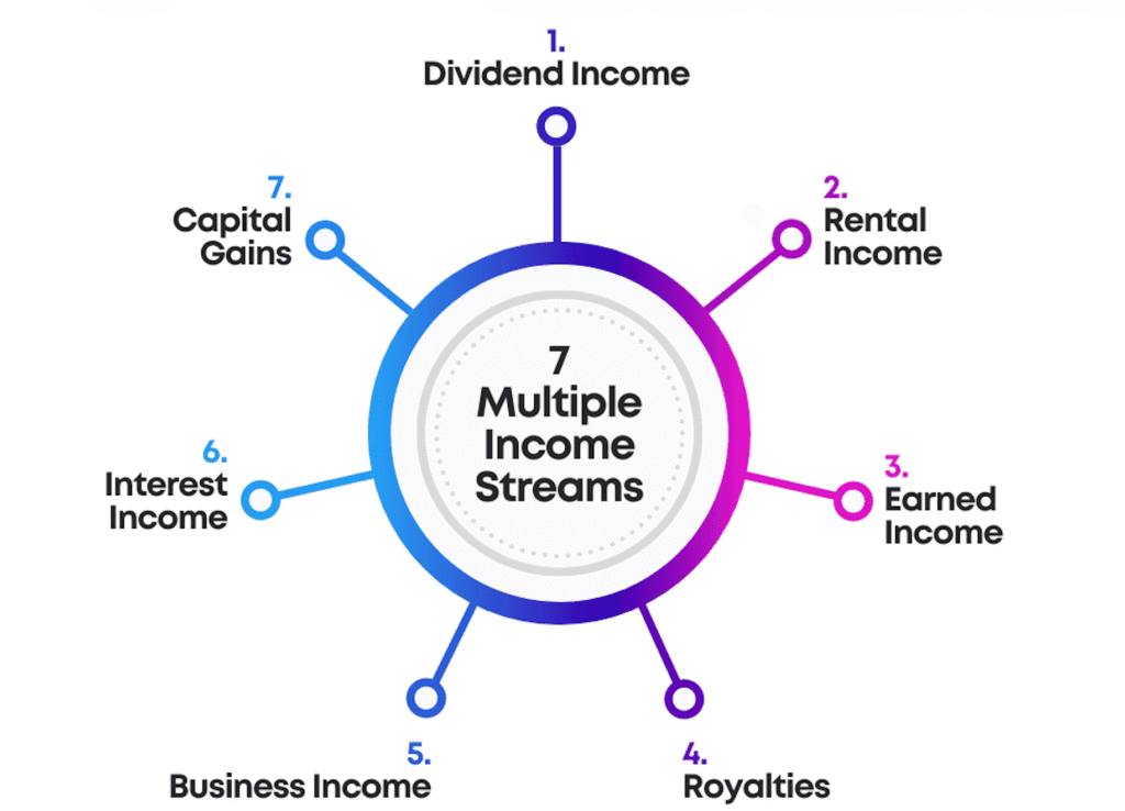 Why Multiple Streams of Income Matter